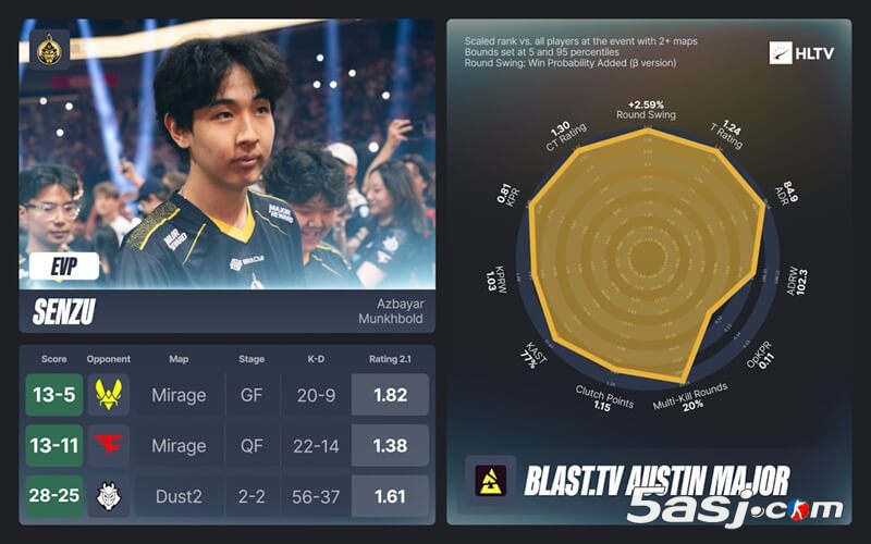 奥斯汀Major EVP全明星阵容公布：ZywOo七连MVP领衔 donk、Senzu入选