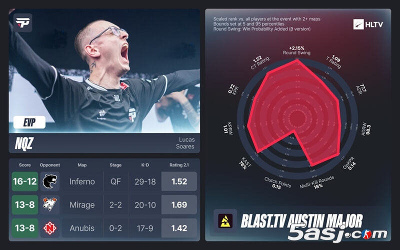 奥斯汀Major EVP全明星阵容公布：ZywOo七连MVP领衔 donk、Senzu入选