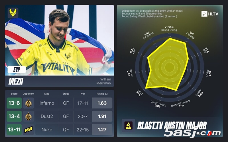 奥斯汀Major EVP全明星阵容公布：ZywOo七连MVP领衔 donk、Senzu入选