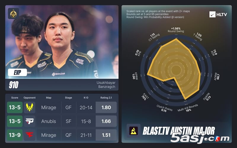 奥斯汀Major EVP全明星阵容公布：ZywOo七连MVP领衔 donk、Senzu入选