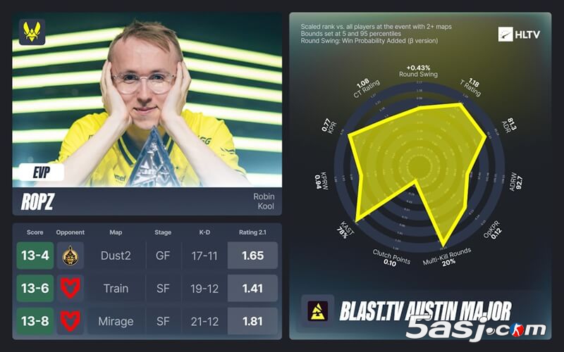 奥斯汀Major EVP全明星阵容公布：ZywOo七连MVP领衔 donk、Senzu入选