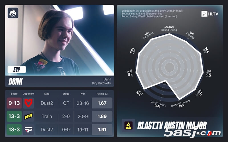 奥斯汀Major EVP全明星阵容公布：ZywOo七连MVP领衔 donk、Senzu入选