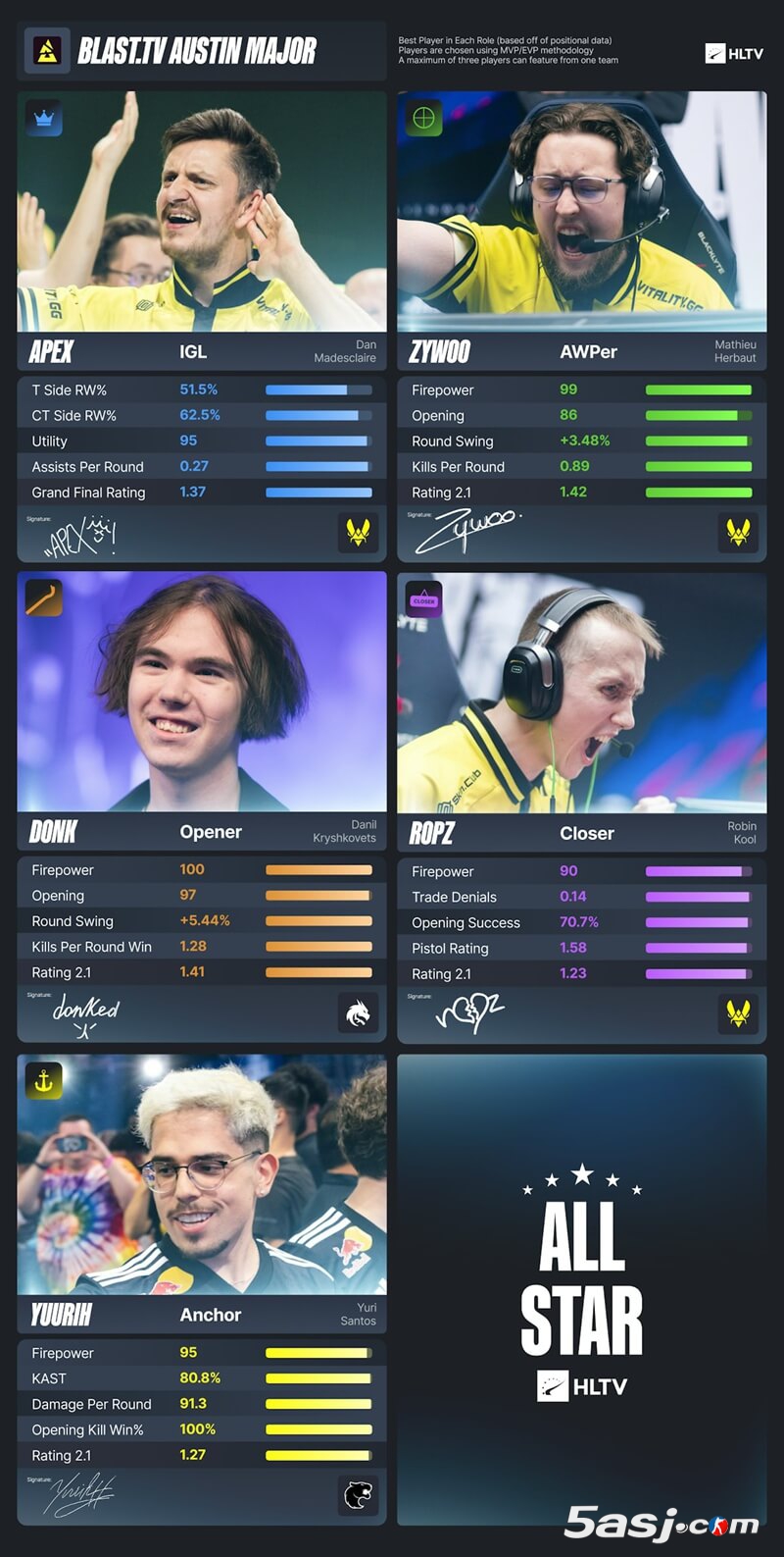 奥斯汀Major EVP全明星阵容公布：ZywOo七连MVP领衔 donk、Senzu入选