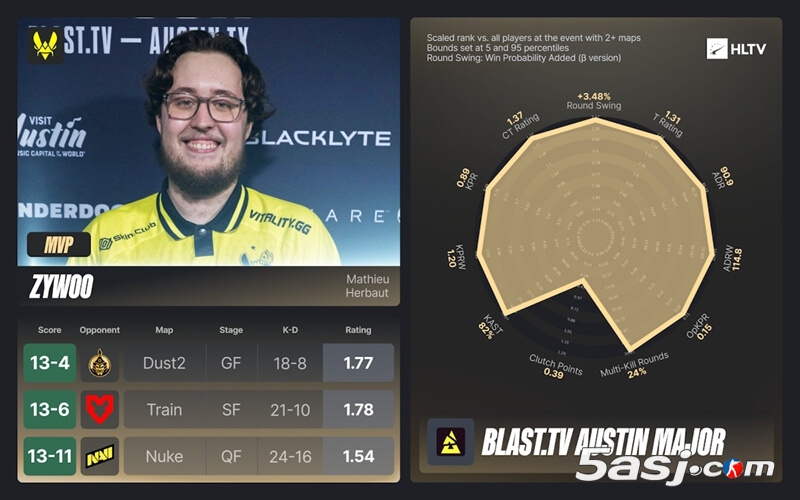 奥斯汀Major EVP全明星阵容公布：ZywOo七连MVP领衔 donk、Senzu入选