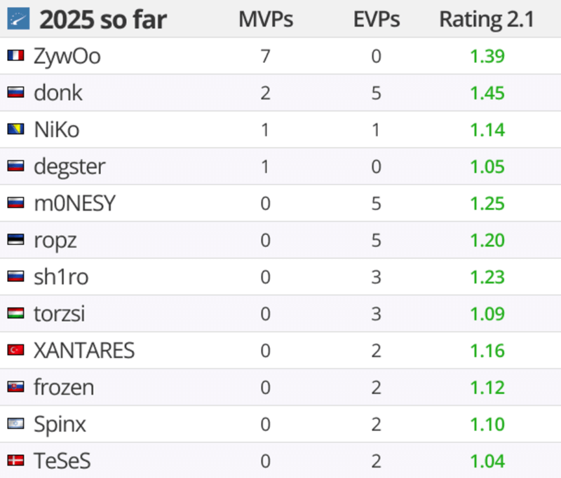 奥斯汀Major EVP全明星阵容公布：ZywOo七连MVP领衔 donk、Senzu入选