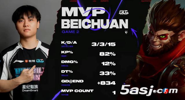 2025MSI战报：BLG 3-0横扫GAM晋级胜者组 北川首秀斩获MVP