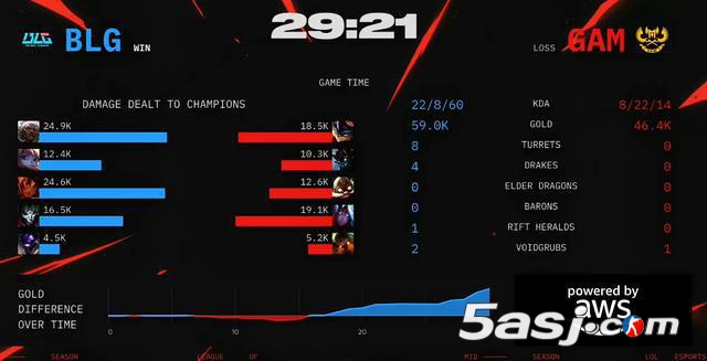 2025MSI战报：BLG 3-0横扫GAM晋级胜者组 北川首秀斩获MVP