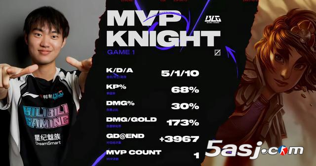 2025MSI战报：BLG 3-0横扫GAM晋级胜者组 北川首秀斩获MVP