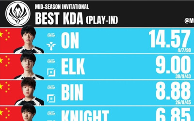2025MSI选手KDA排名TOP10：BLG选手全员上榜，ON14.57排名第一