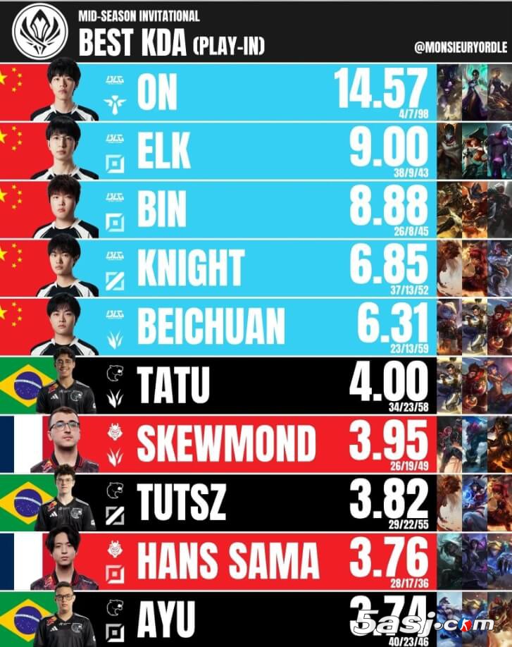 2025MSI选手KDA排名TOP10：BLG选手全员上榜，ON14.57排名第一