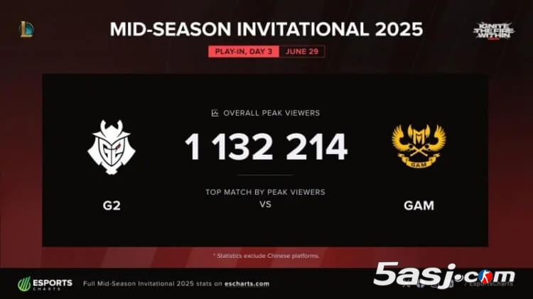 2025MSI入围赛收视破纪录：G2对决GAM海外峰值110万创历史新高