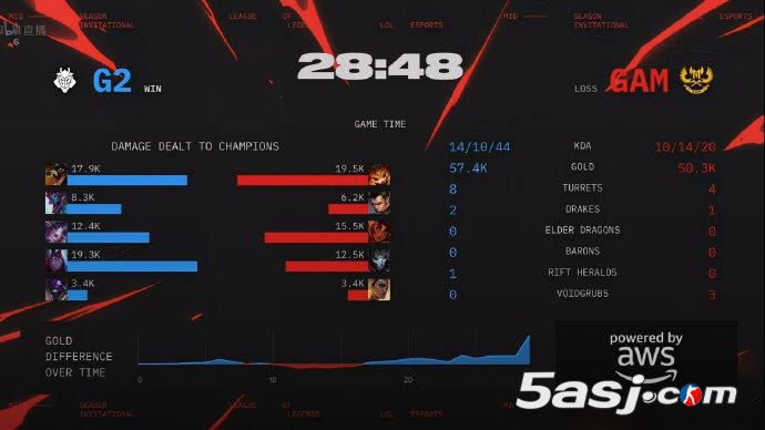 2025MSI入围赛收视破纪录：G2对决GAM海外峰值110万创历史新高