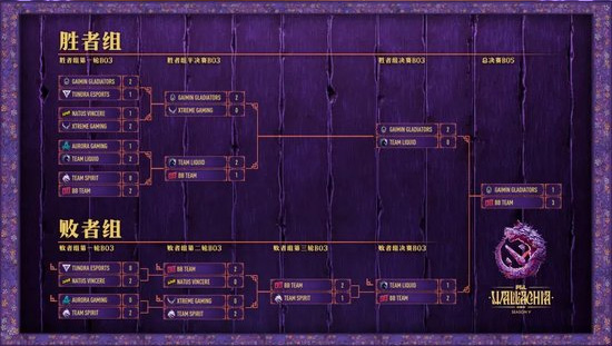 BB战队问鼎PGL瓦拉几亚S5冠军 成就2025赛季三冠王伟业
