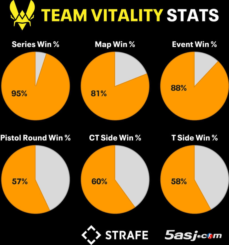用数字解读CS史上最强王朝Vitality 2025上半年豪取7冠+Major冠军创纪录 用数字解读CS史上最强王朝Vitality 2025上半年豪取7冠+Major冠军创纪录
