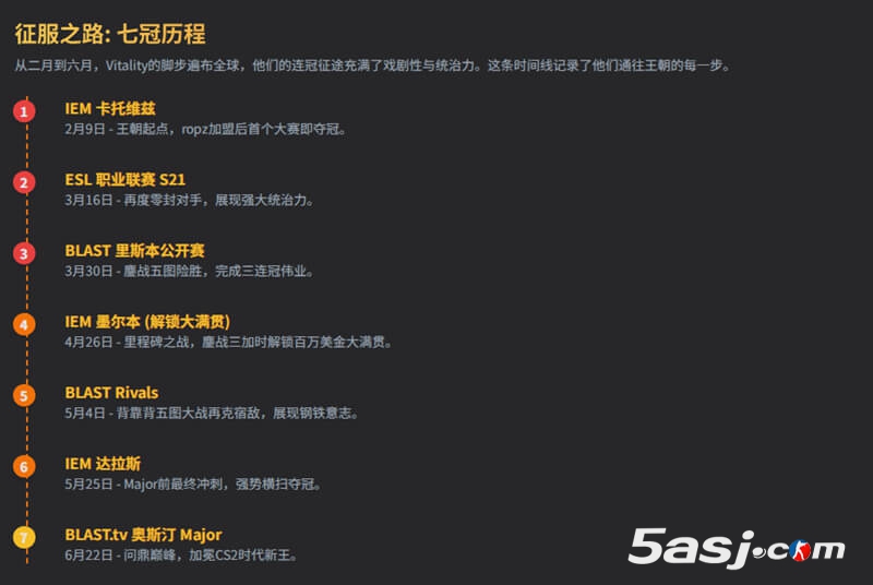用数字解读CS史上最强王朝Vitality 2025上半年豪取7冠+Major冠军创纪录 用数字解读CS史上最强王朝Vitality 2025上半年豪取7冠+Major冠军创纪录