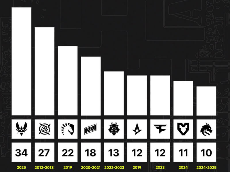 用数字解读CS史上最强王朝Vitality 2025上半年豪取7冠+Major冠军创纪录 用数字解读CS史上最强王朝Vitality 2025上半年豪取7冠+Major冠军创纪录