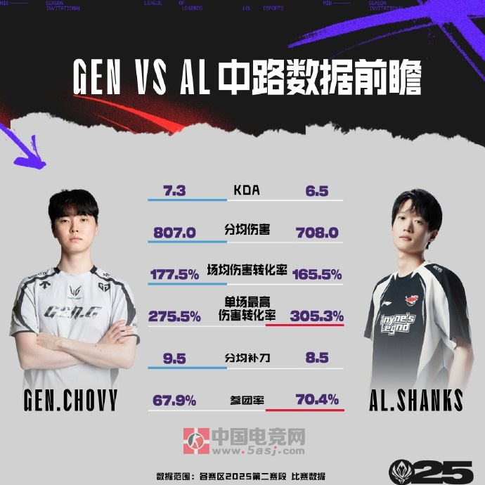 英雄联盟赛事官方发布7月5日GEN vs AL赛前数据前瞻：中单巅峰对决引爆MSI淘汰赛