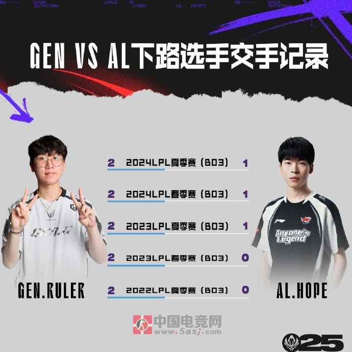 英雄联盟赛事官方发布7月5日GEN vs AL赛前数据前瞻：中单巅峰对决引爆MSI淘汰赛