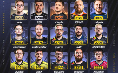 CS最长情选手榜：FaZe元老rain以3453天登顶 盘点电竞圈20大忠诚传奇