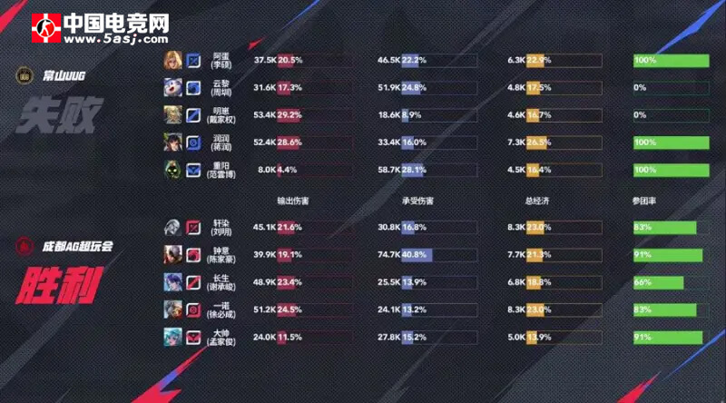 AG超玩会2-0碾压UUG KPL夏季赛 团战配合 夏侯惇双大 海月单杀