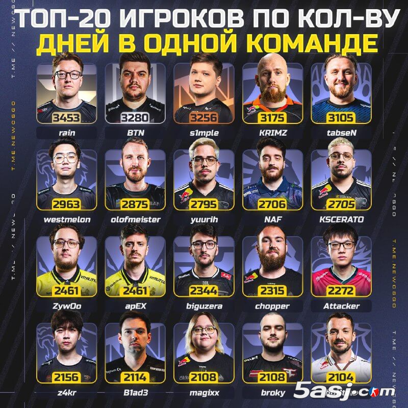 CS最长情选手榜：FaZe元老rain以3453天登顶 盘点电竞圈20大忠诚传奇