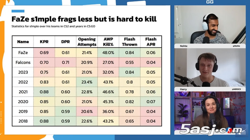 s1mple状态下滑引热议：HLTV分析他是否错失最佳退役时机 | CSGO传奇选手未来何去何从