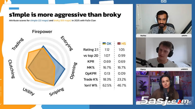 s1mple状态下滑引热议：HLTV分析他是否错失最佳退役时机 | CSGO传奇选手未来何去何从