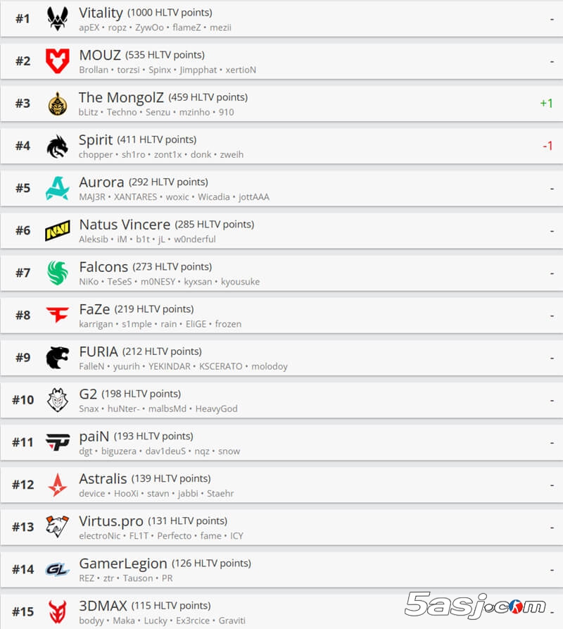 HLTV最新世界排名：The MongolZ升至第三 Vitality稳居榜首 中国战队排名更新
