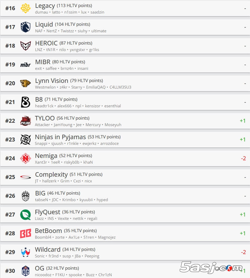 HLTV最新世界排名：The MongolZ升至第三 Vitality稳居榜首 中国战队排名更新
