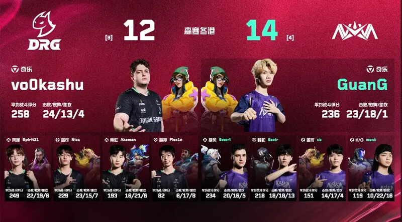 2025 VCT CN第二赛段:DRG 2-1力克NOVA Flex1n关键ACE锁定胜局 无畏契约电竞 2025 VCT CN第二赛段:DRG 2-1力克NOVA Flex1n关键ACE锁定胜局 无畏契约电竞