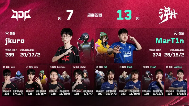 2025 VCT CN第二赛段:TE 2-1力克JDG MarT1n关键发挥带队取胜 2025 VCT CN第二赛段:TE 2-1力克JDG MarT1n关键发挥带队取胜