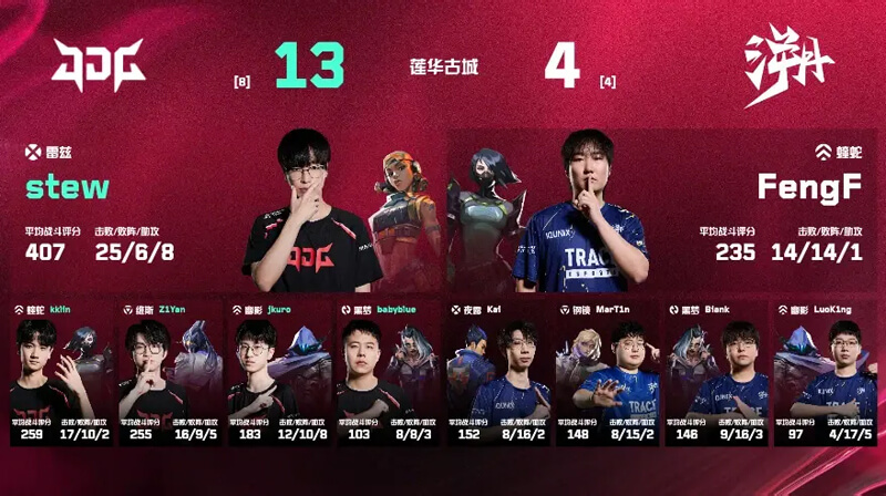 2025 VCT CN第二赛段:TE 2-1力克JDG MarT1n关键发挥带队取胜 2025 VCT CN第二赛段:TE 2-1力克JDG MarT1n关键发挥带队取胜