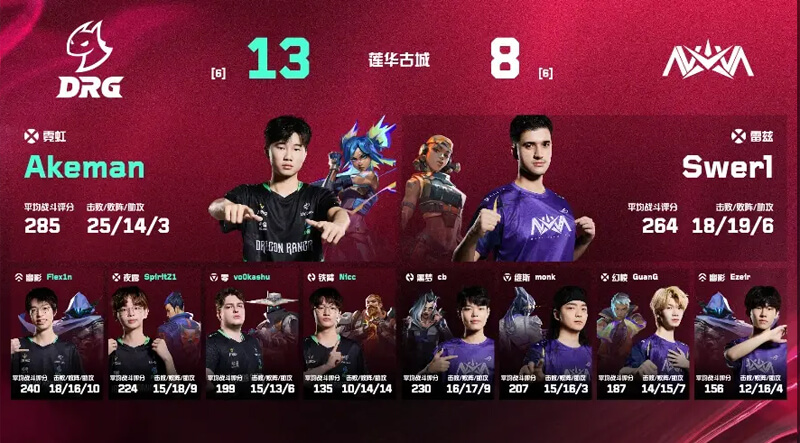 2025 VCT CN第二赛段:DRG 2-1力克NOVA Flex1n关键ACE锁定胜局 无畏契约电竞 2025 VCT CN第二赛段:DRG 2-1力克NOVA Flex1n关键ACE锁定胜局 无畏契约电竞