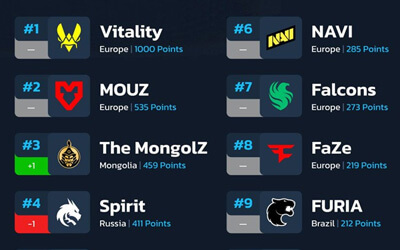HLTV最新世界排名：The MongolZ升至第三 Vitality稳居榜首 中国战队排名更新