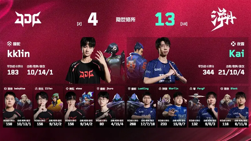 2025 VCT CN第二赛段:TE 2-1力克JDG MarT1n关键发挥带队取胜 2025 VCT CN第二赛段:TE 2-1力克JDG MarT1n关键发挥带队取胜