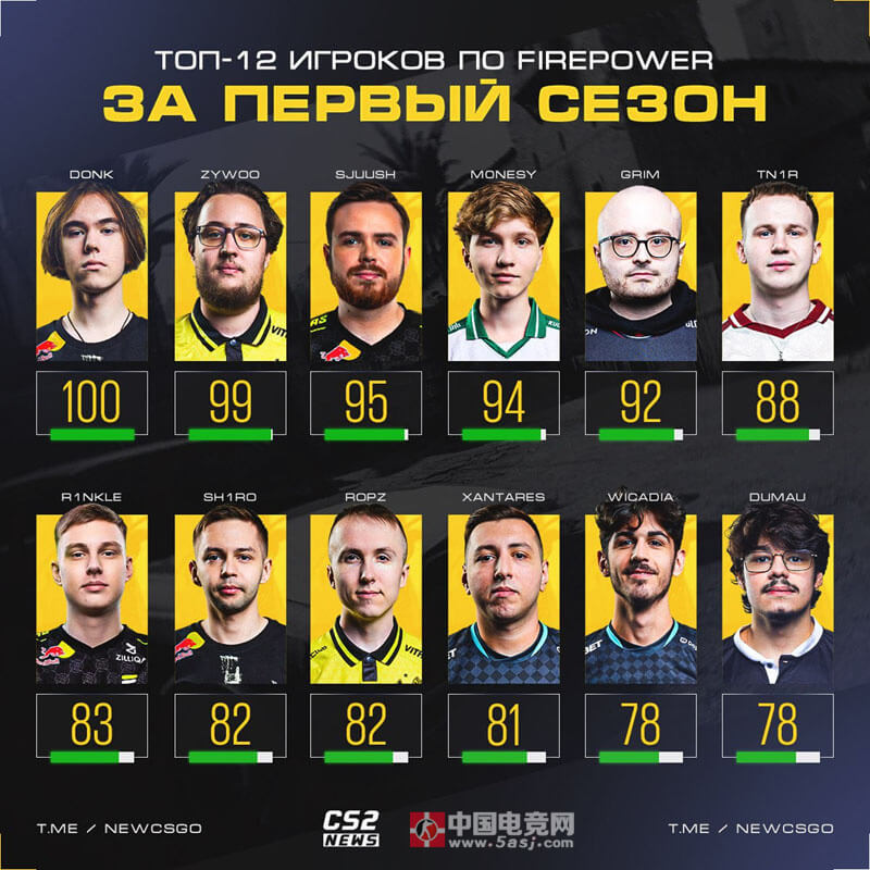 2025上半年CSGO职业选手火力榜：donk满分登顶 ZywOo紧随其后