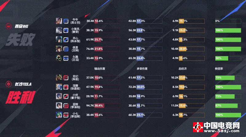 TES.A零封WE创纪录 小七庄周关键解控 WE苦吞15连败 | KPL夏季赛战报