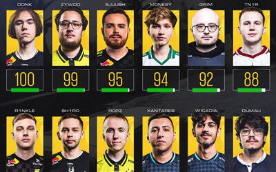 2025上半年CSGO职业选手火力榜：donk满分登顶 ZywOo紧