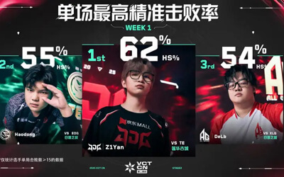 2025 VCT CN联赛第二赛段第一周最佳数据排行：单场最高助攻、单场最高平均每回合伤害、单场最高精准击败率