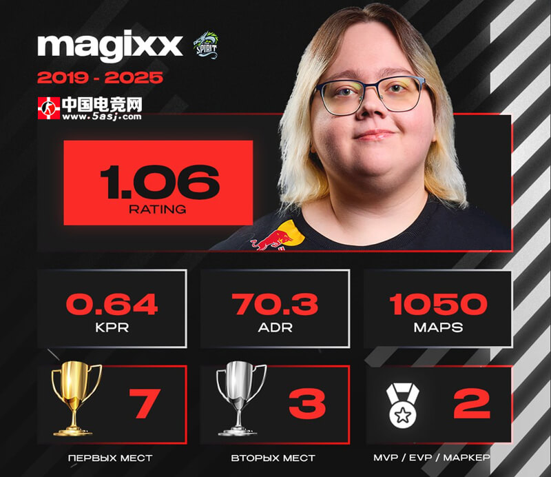 magixx告别Spirit:六年1.06 Rating+7冠传奇生涯回顾 magixx告别Spirit:六年1.06 Rating+7冠传奇生涯回顾