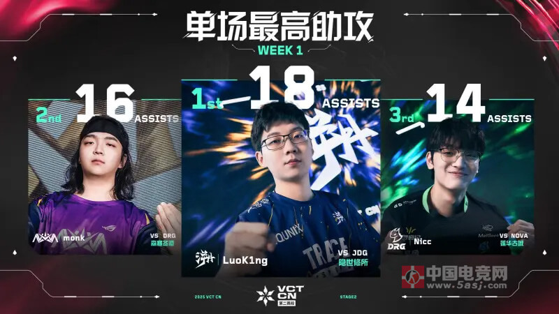 2025 VCT CN联赛第二赛段第一周最佳数据排行：单场最高助攻、单场最高平均每回合伤害、单场最高精准击败率