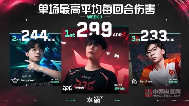 2025 VCT CN联赛第二赛段第一周最佳数据排行：单场最高助攻、单场最高平均每回合伤害、单场最高精准击败率