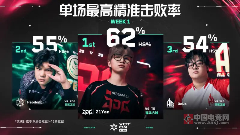 2025 VCT CN联赛第二赛段第一周最佳数据排行：单场最高助攻、单场最高平均每回合伤害、单场最高精准击败率