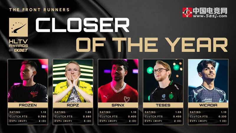 HLTV 2025年度奖项年中盘点:donk领跑多项大奖,新老选手角逐激烈 HLTV 2025年度奖项年中盘点:donk领跑多项大奖,新老选手角逐激烈