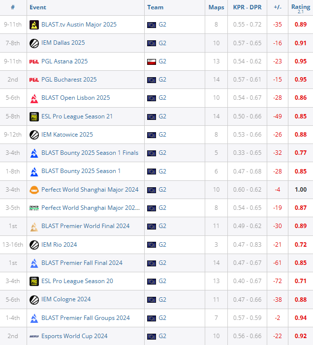 数据全面崩盘!G2官宣下放Snax 波兰老将373天任期终以0.88 Rating黯然收场 数据全面崩盘!G2官宣下放Snax 波兰老将373天任期终以0.88 Rating黯然收场