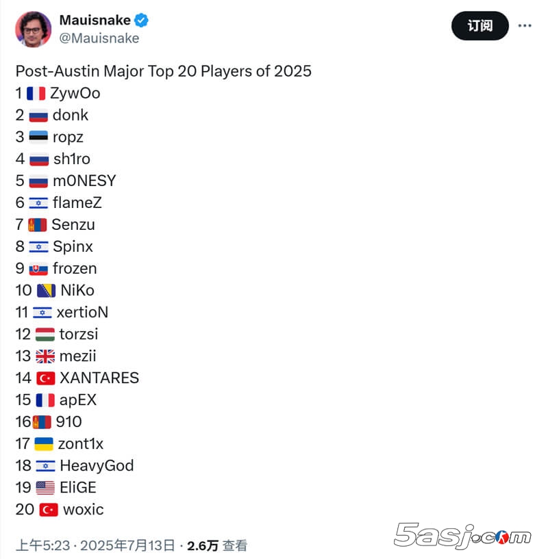 奥斯汀Major后Top20选手预测：蒙古双雄上榜！Vitality全员霸榜引热议