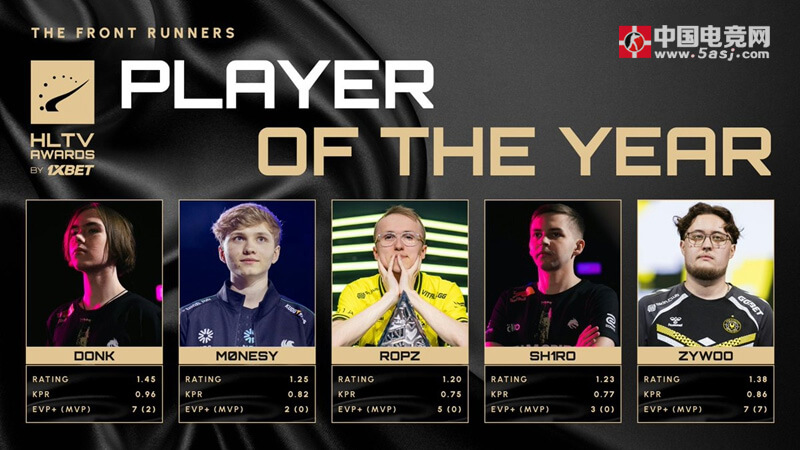 HLTV 2025年度奖项年中盘点:donk领跑多项大奖,新老选手角逐激烈 HLTV 2025年度奖项年中盘点:donk领跑多项大奖,新老选手角逐激烈