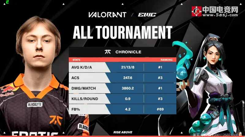 FNC vs PRX选手数据：Chronicle均伤与KDA位列第一