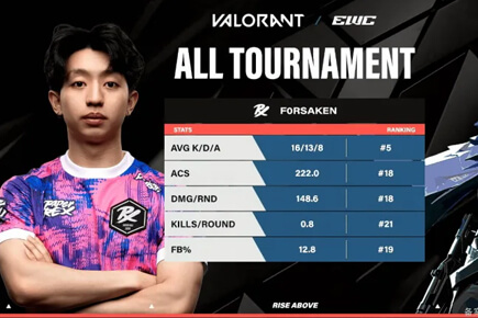 FNC vs PRX选手数据：Chronicle均伤与KDA位列第一