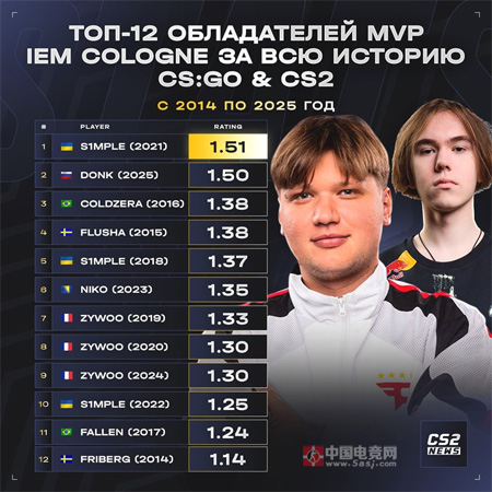IEM科隆历届MVP Rating排名：s1mple封神，donk 1.50创最年轻纪录